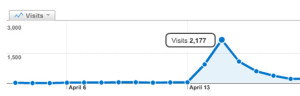 Increased visits